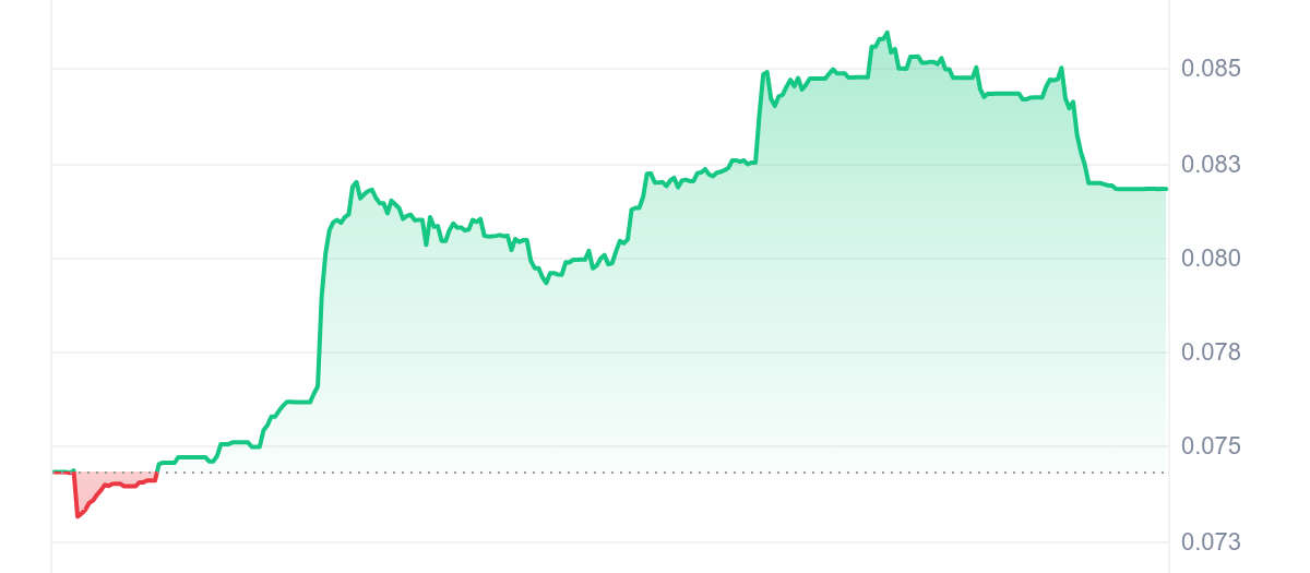 PAID Price Chart