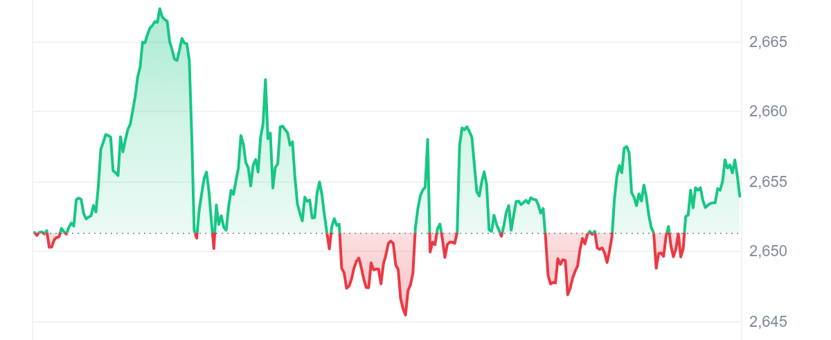 PAXG Price Chart