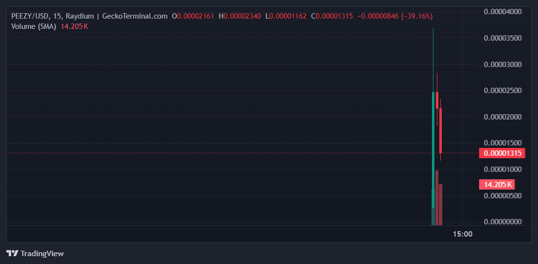 PEEZY Price Chart