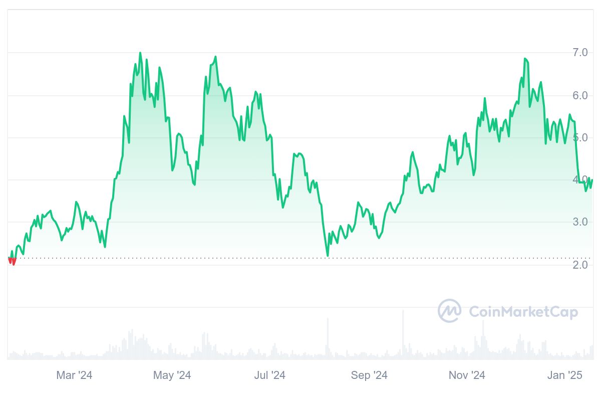 PENDLE Price Chart