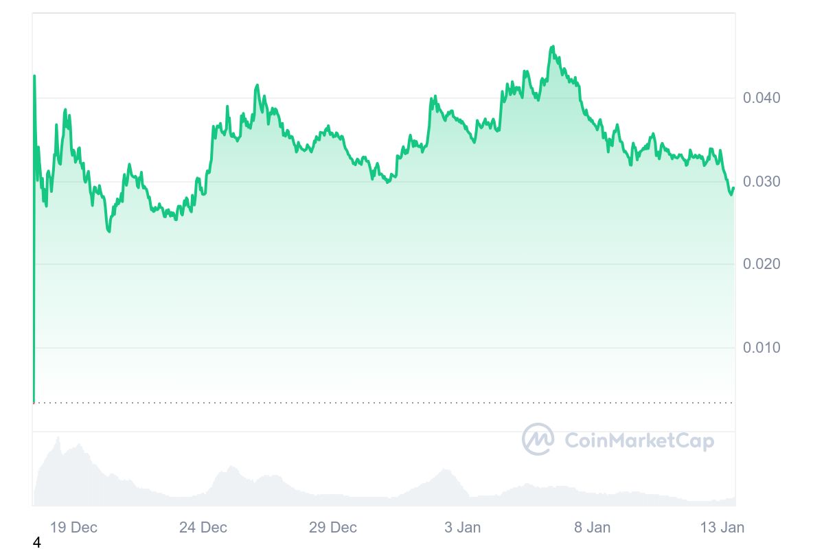 PENGU Price Chart 