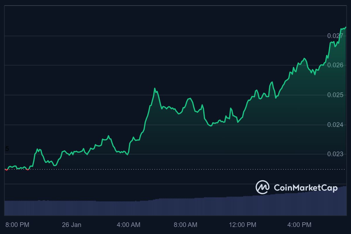 PENGU Price Chart