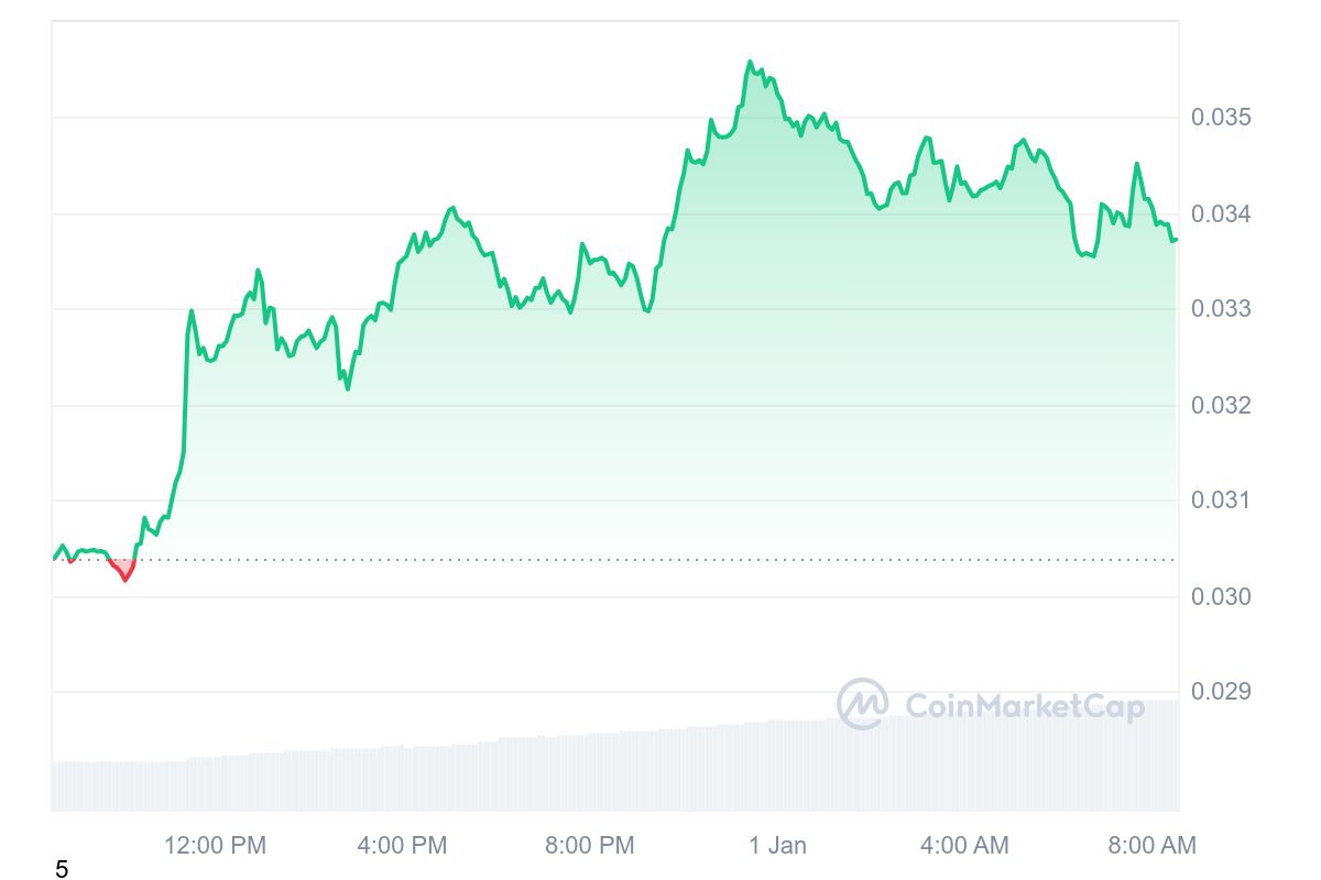 PENGU Price Chart