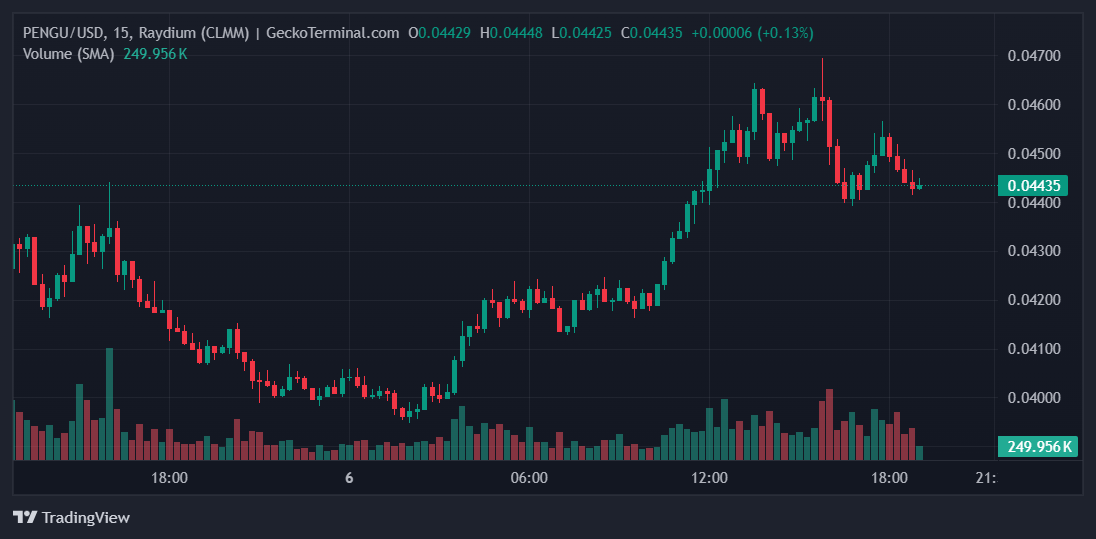 PENGU Price Chart