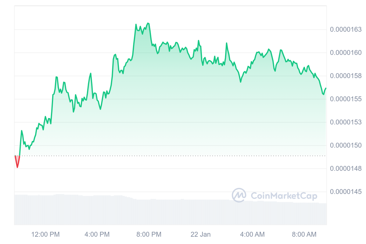 PEPE Price Chart