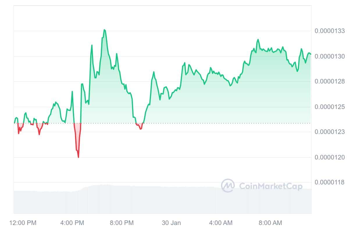 PEPE Price Chart