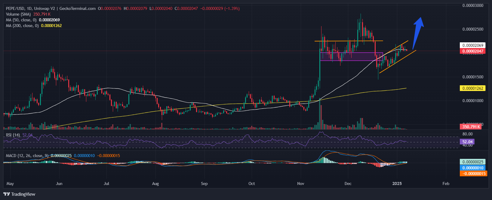 Pepe Price Chart Analysis Source: GeckoTerminal