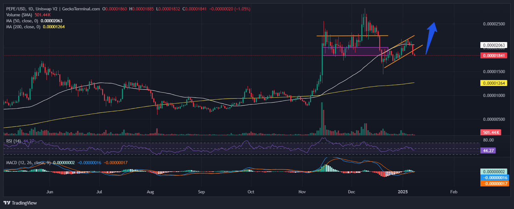 Pepe Price Chart Analysis Source: GeckoTerminal