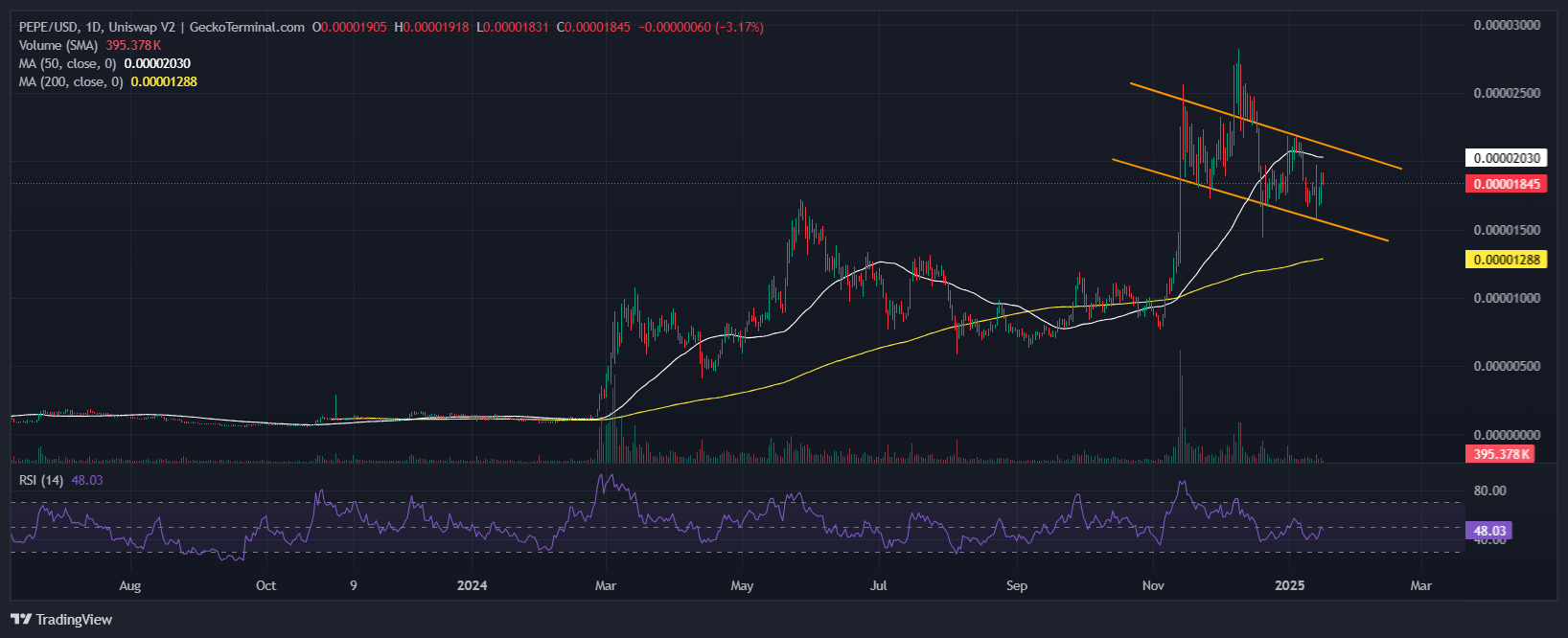 Pepe Price Chart Analysis Source: GeckoTerminal