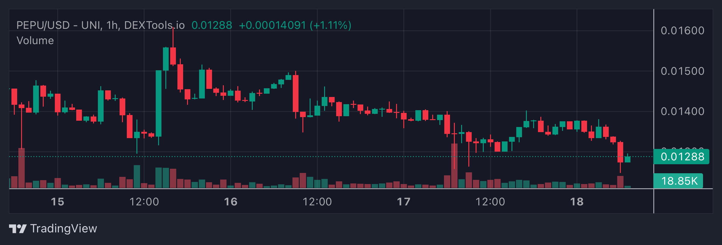 PEPU Price Chart