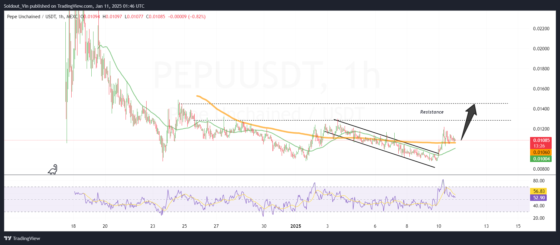 Pepe Unchained Price Chart