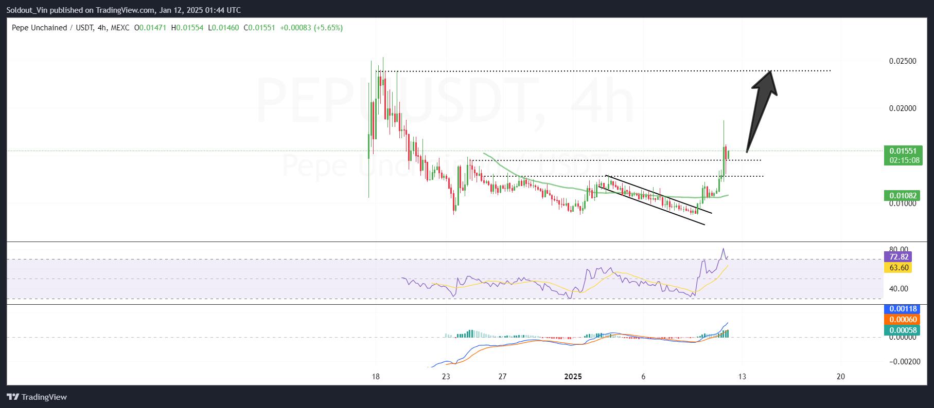 Pepe Unchained Price Chart