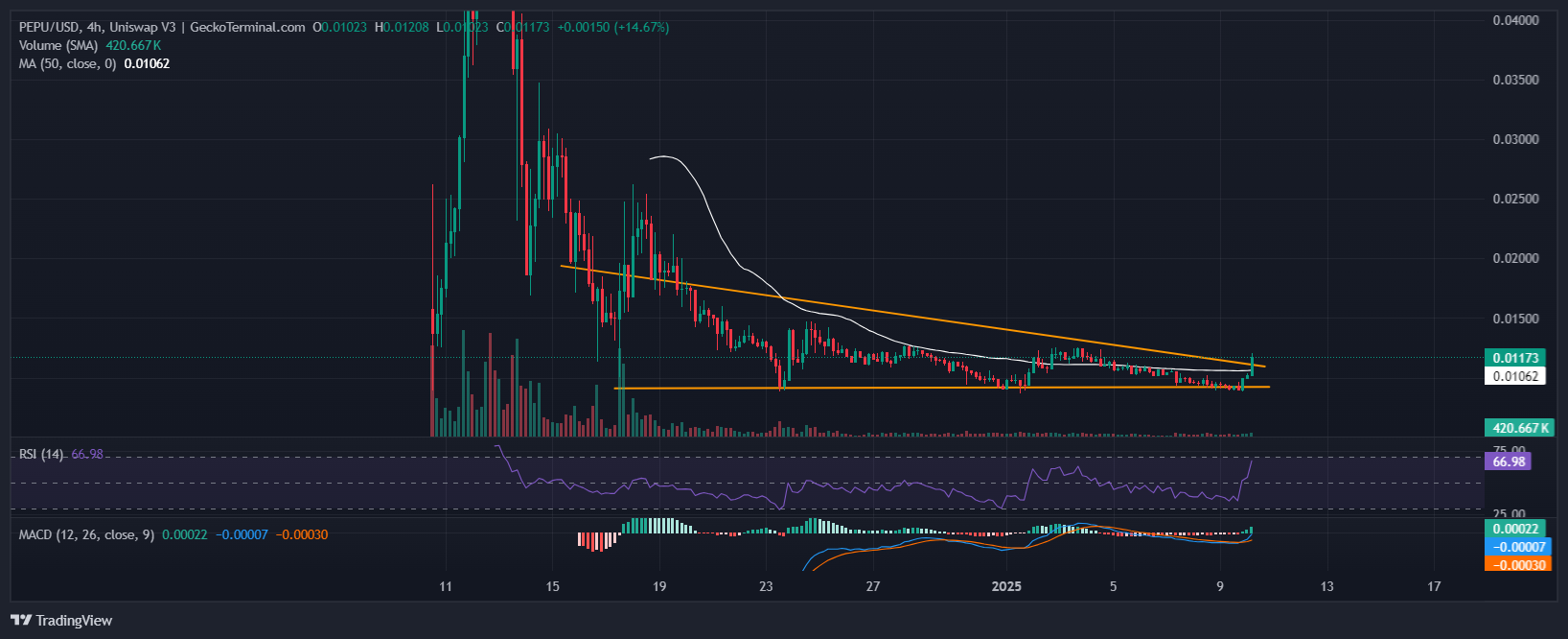 Pepe Unchained Price Chart Analysis Source: GeckoTerminal