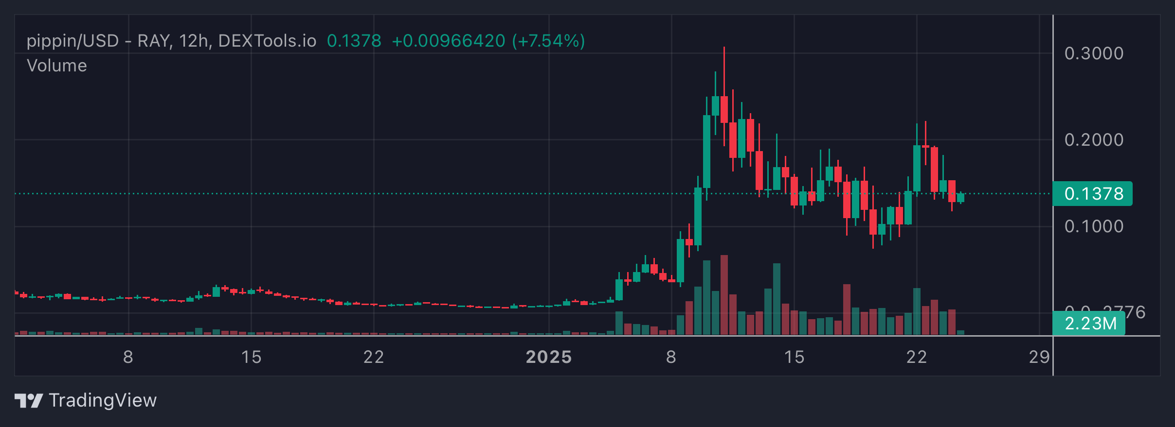 PIPPIN Price Chart