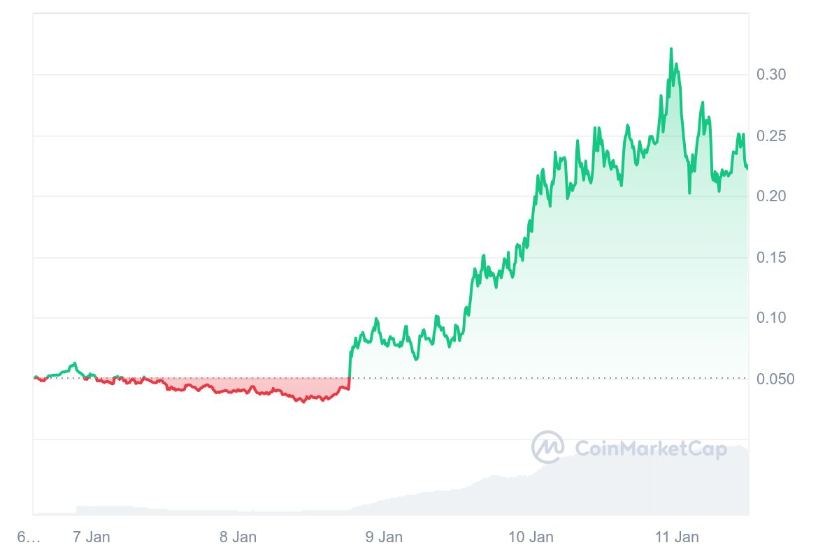 PIPPIN Price Chart