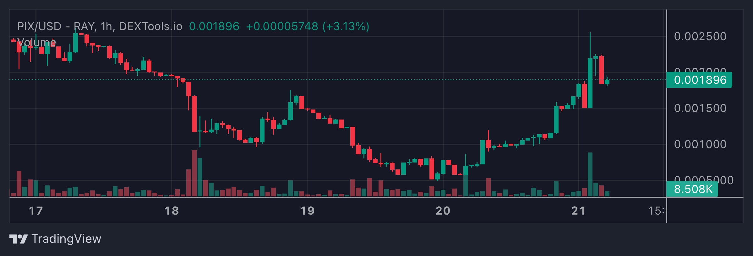 PIX Price Chart