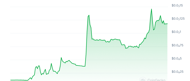 PKIN Price Chart