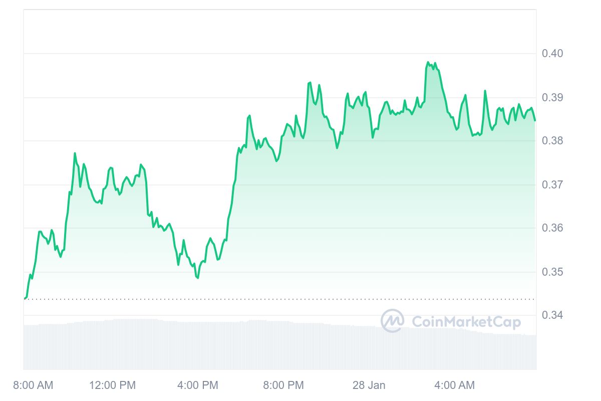 POPCAT Price Chart