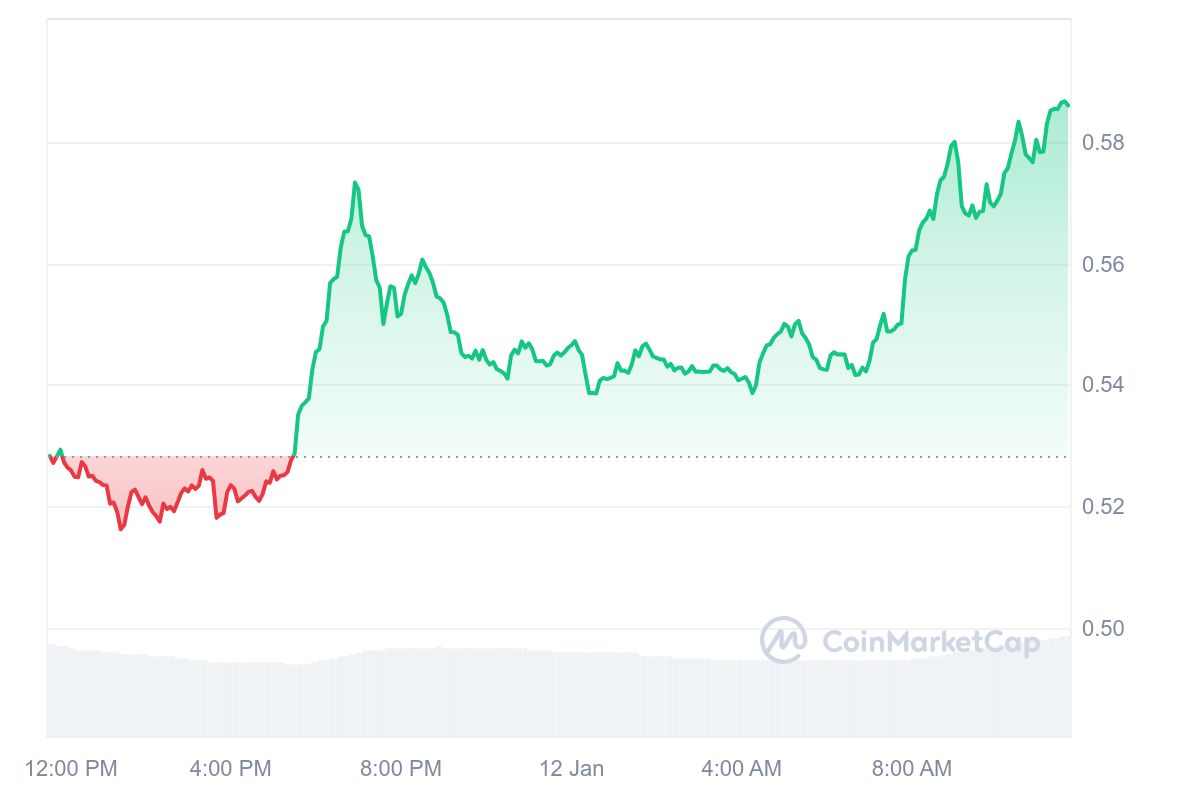 POPCAT Price Chart