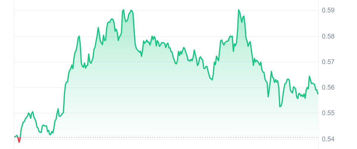 POPCAT Price Chart