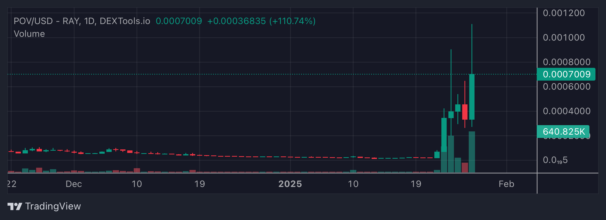 POV Price Chart