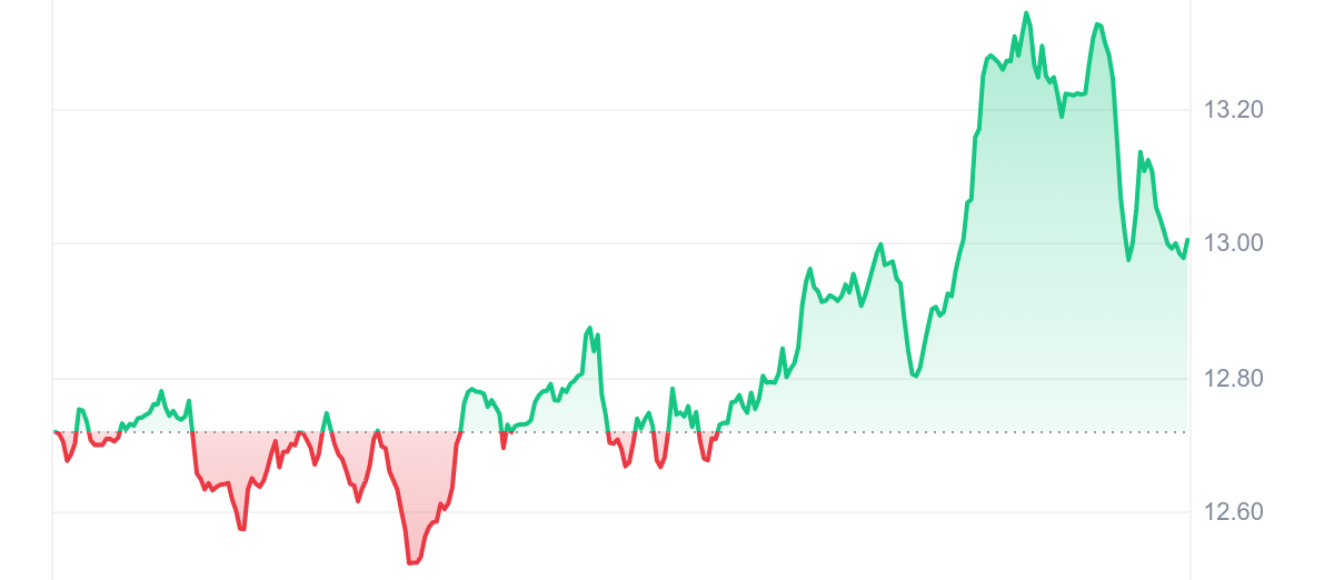 PRIME Price Chart 