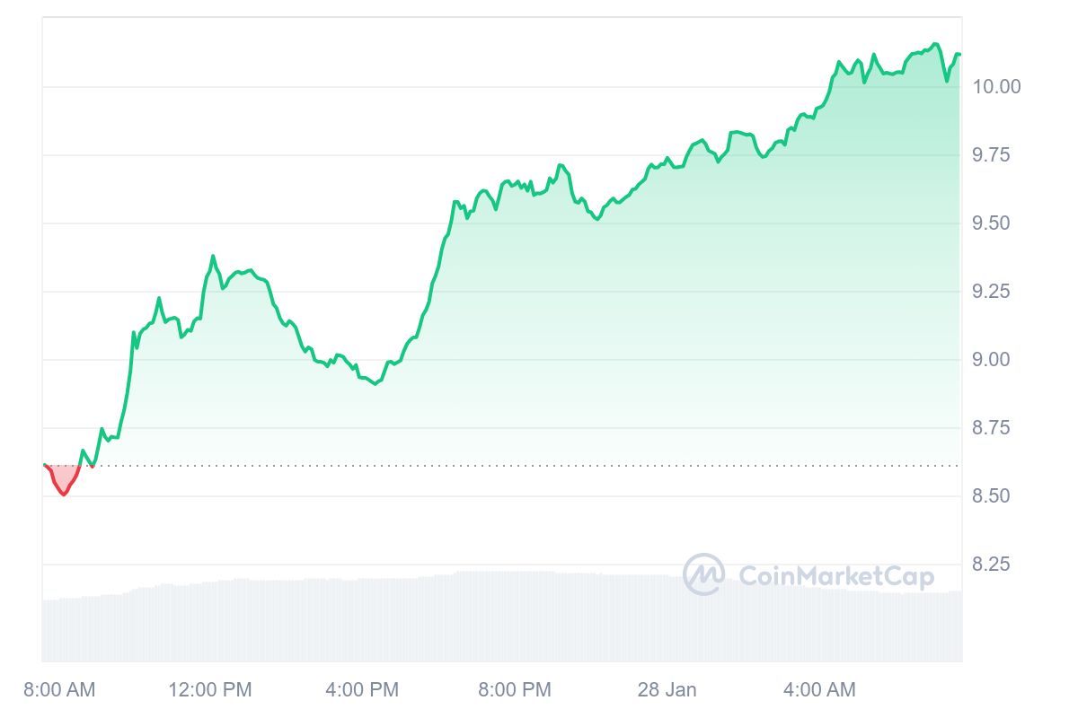 PRIME Price Chart