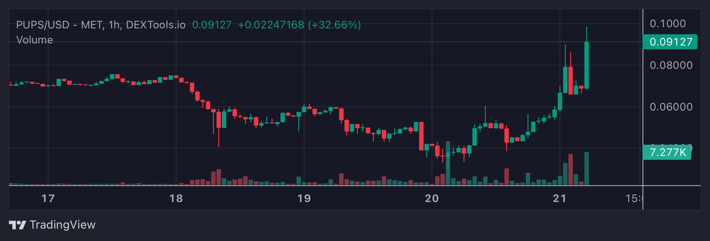 PUPS Price Chart