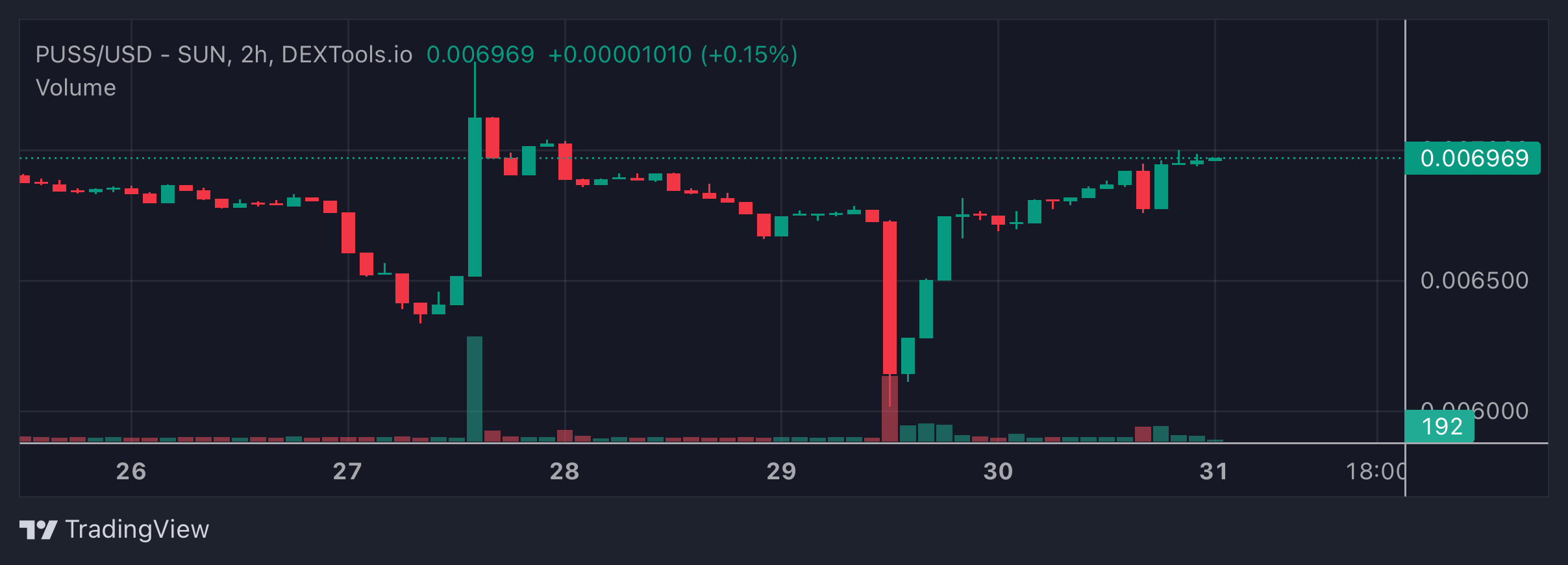 PUSS Price Chart