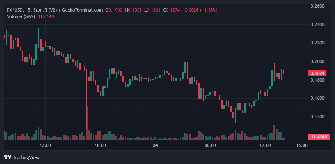 PX Price Chart