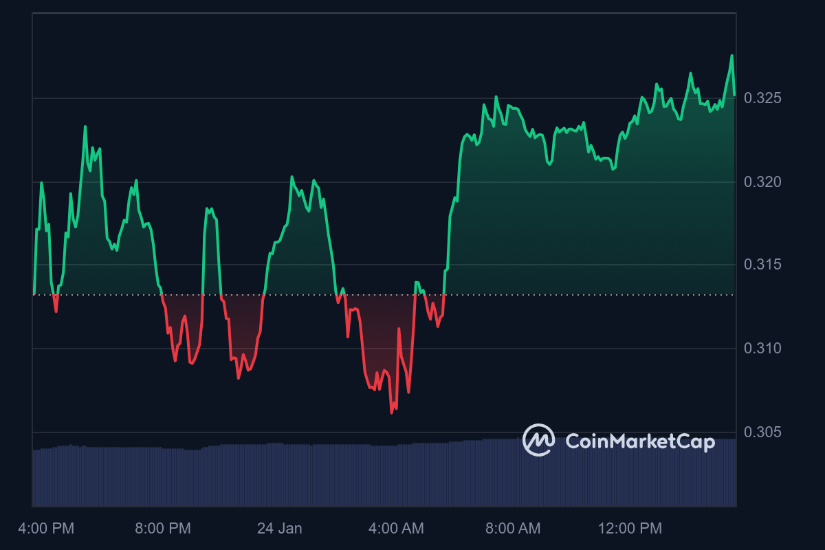 PYTH Price Chart 