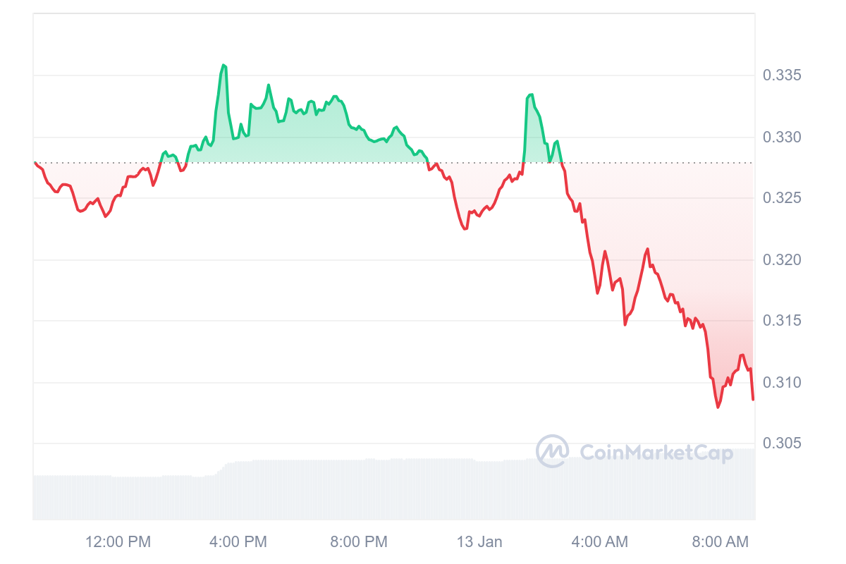 PYTH Price Chart 