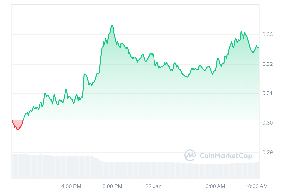 PYTH Price Chart