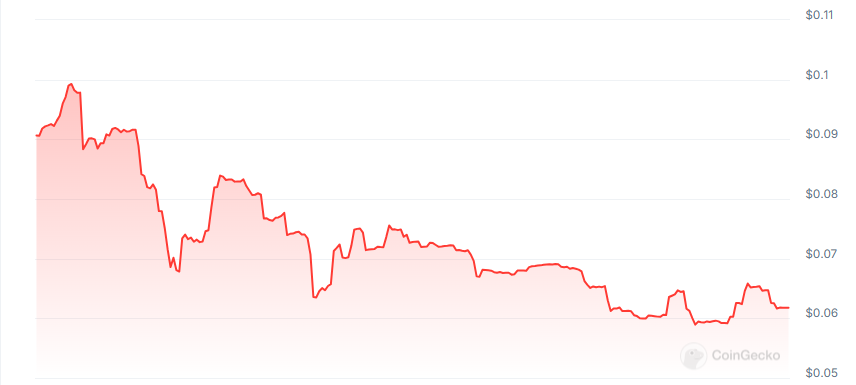 Pillarfi price chart