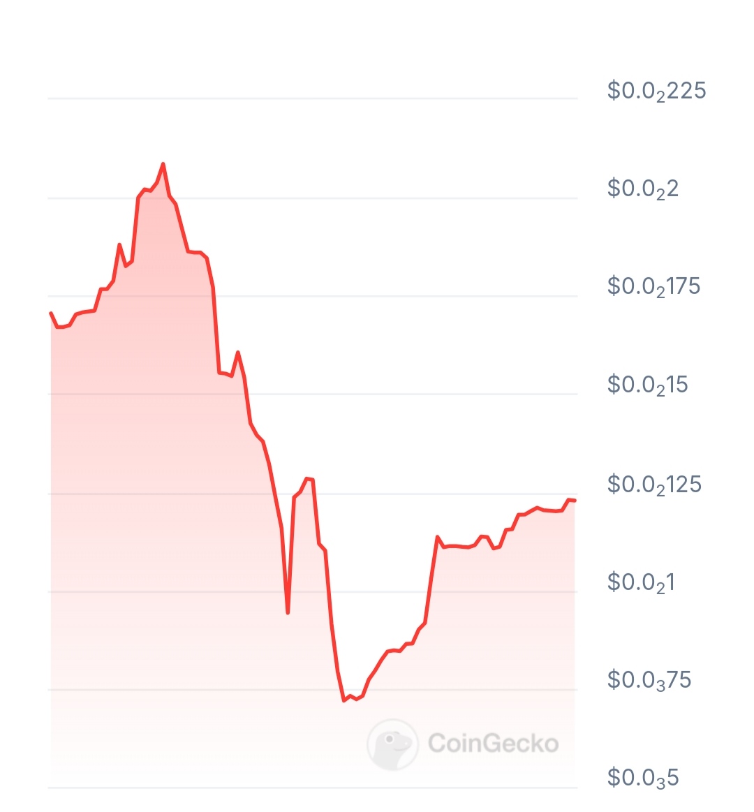 Pivot AI price chart