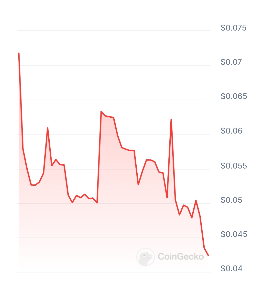 Price Ai price chart