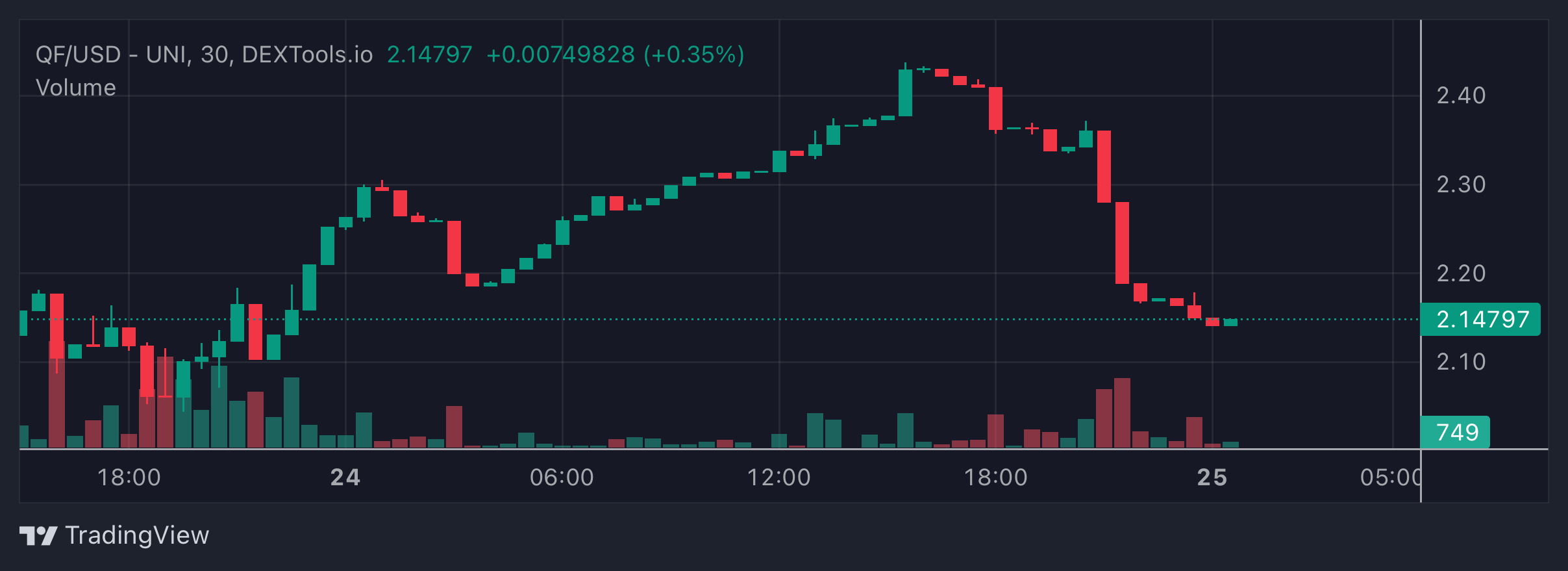 QF Price Chart