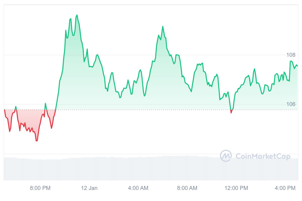 QNT Price Chart