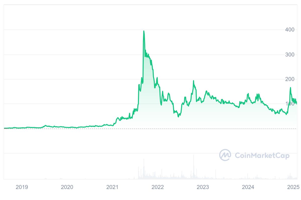 QNT Price Chart