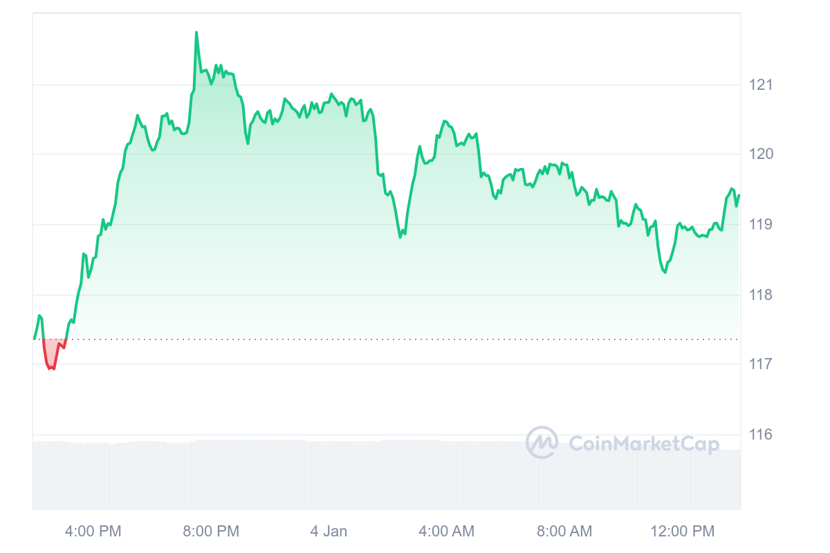 QNT Price Chart 