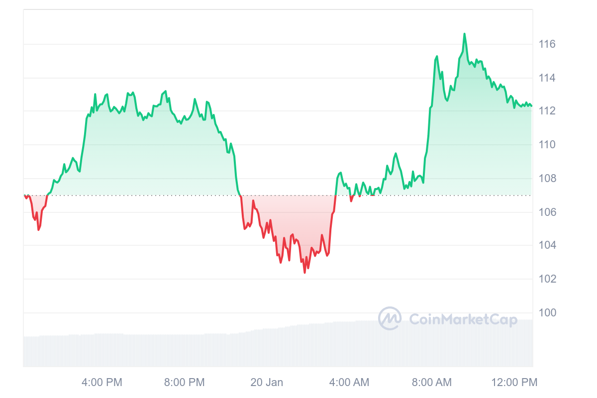 QNT Price Chart 