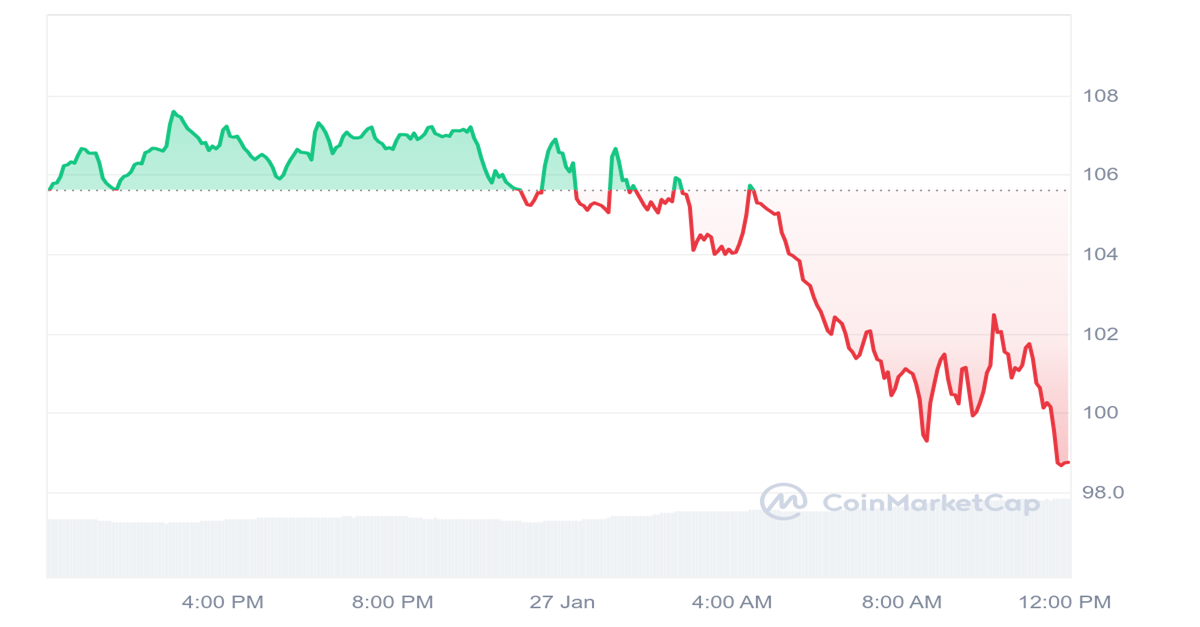 QNT Price Chart