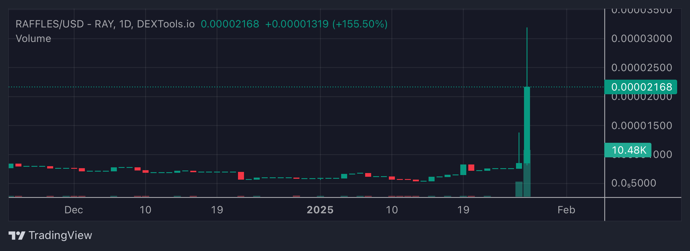 RAFFLES Price Chart