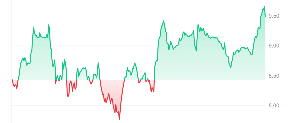 RAI Price Chart