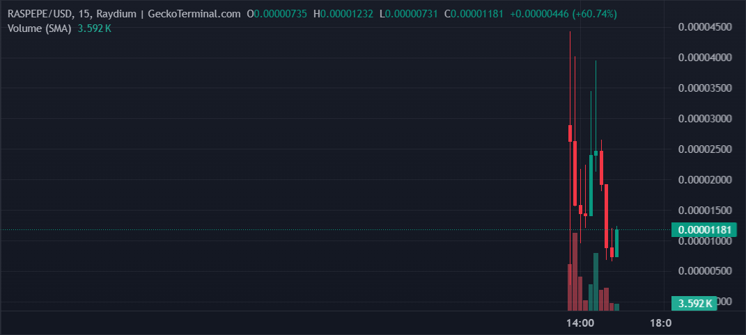 RASPEPE Price Chart