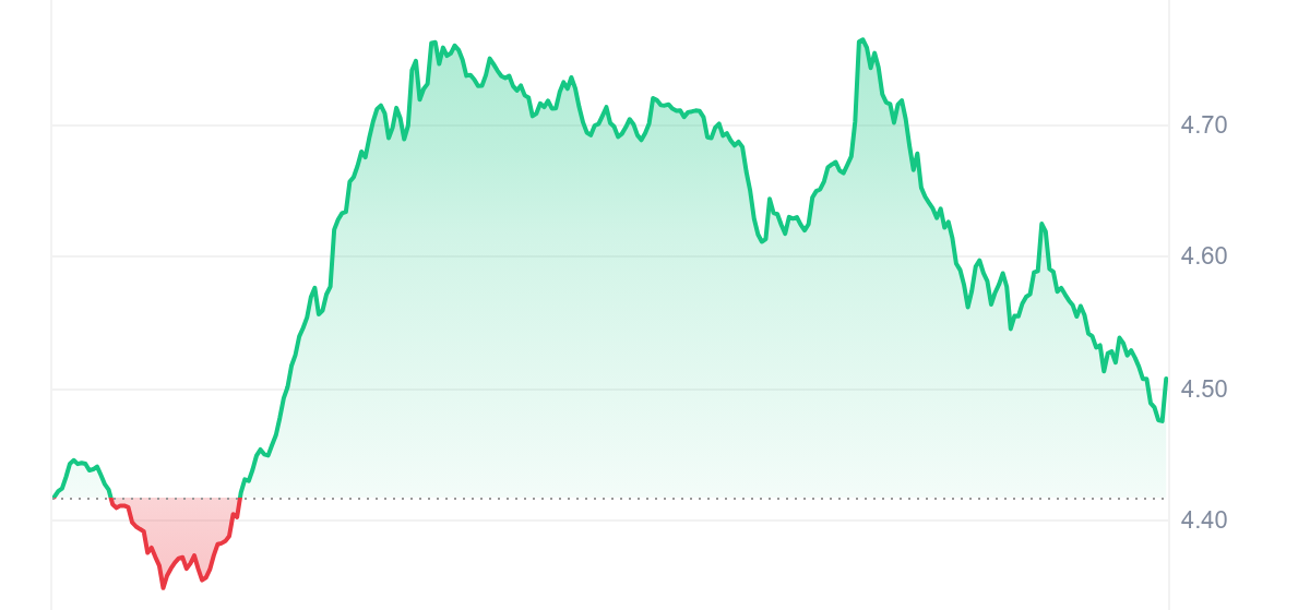 RAY Price Chart 