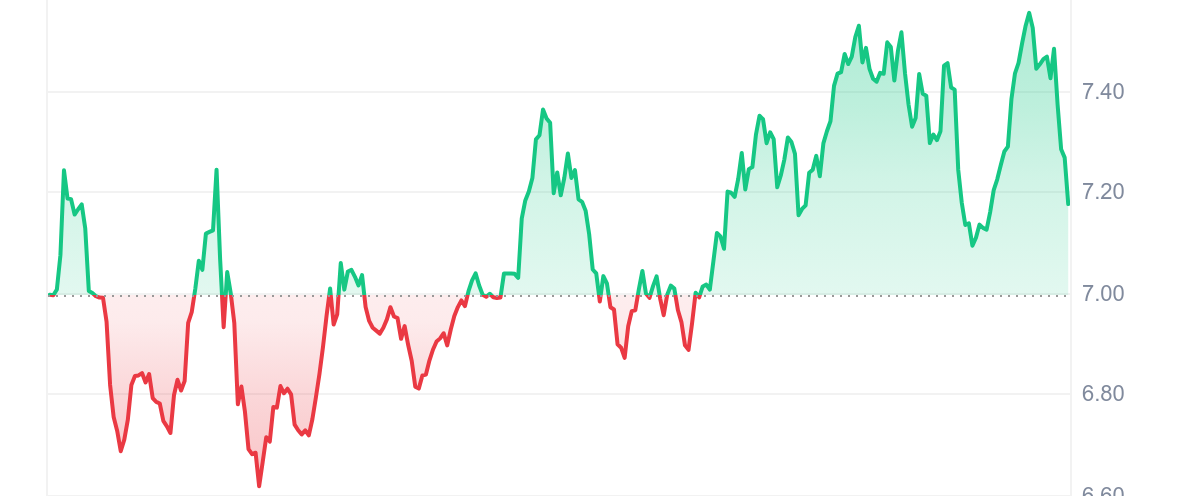 RAY Price Chart 