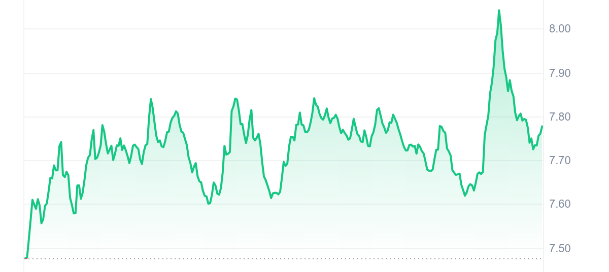 RAY Price Chart