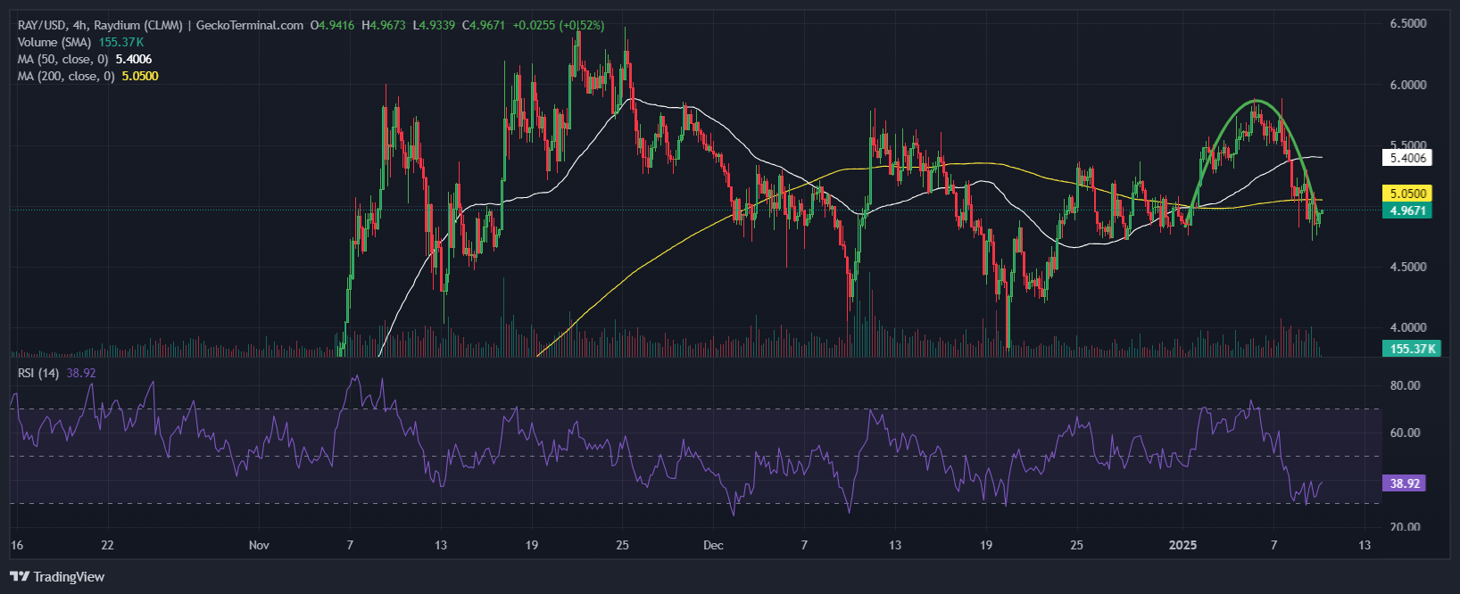 Raydium Price Chart Analysis Source: GeckoTerminal