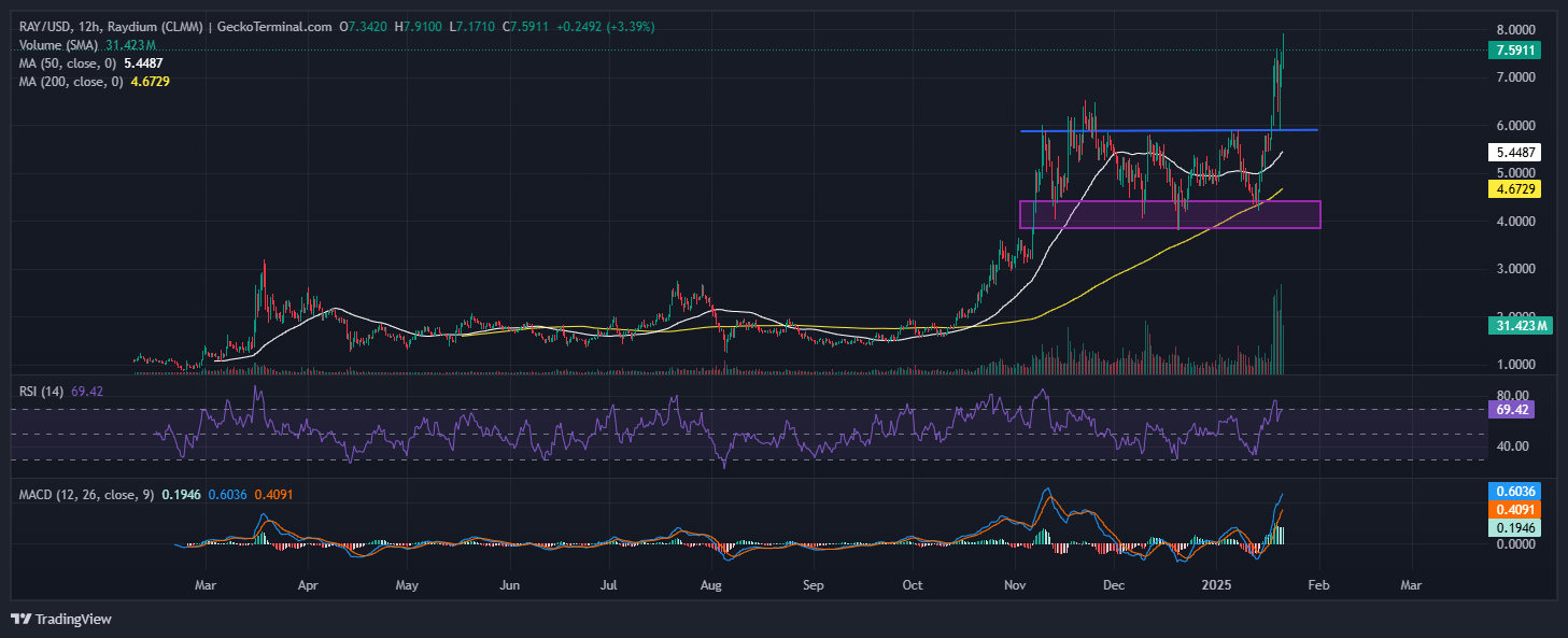 Raydium Price Chart Analysis Source: GeckoTerminal